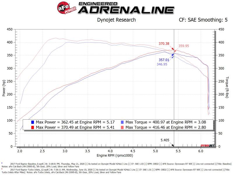 AFE 59-20003 Power 17-20 fits Ford Raptor 3.5L V6 Turbo Inlet Pipes