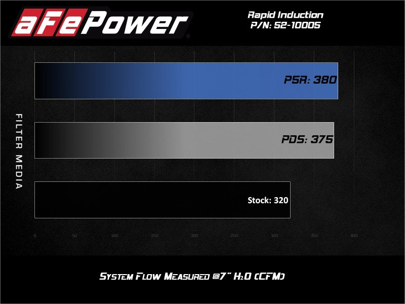 AFE 52-10005R Induction Cold Air Intake System w/Pro 5R Filter 20-21 fits Jeep