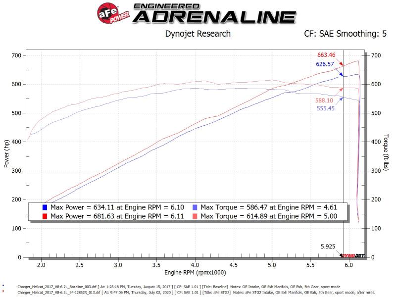 AFE 54-12852R fits Dodge Challenger/Charger Magnum FORCE Stage-2XP Cold Air Int