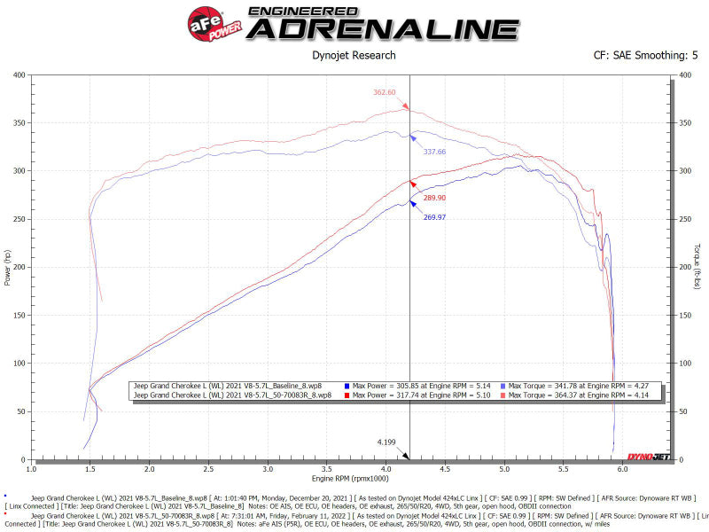 AFE 50-70093R fits Jeep Grand Cherokee L (WL) HEMI V8 5.7L Momentum GT Cold Air