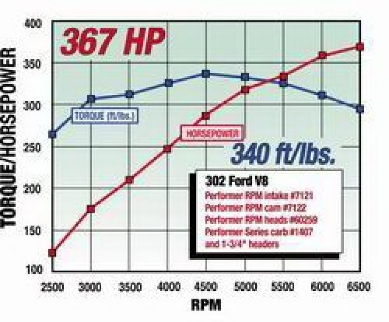 Edelbrock 7122 Perf RPM Cam and Lifters Kit fits Ford 289-302