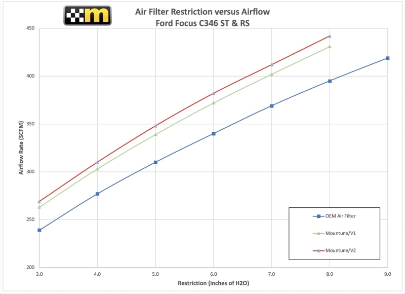 mountune 2363-AF-AA High Flow Air Filter Focus ST 20 Focus 2012-All