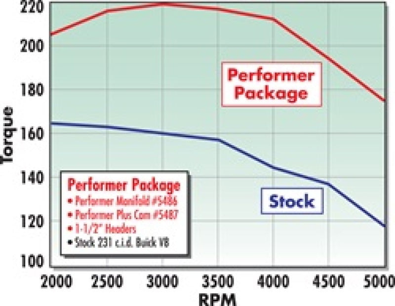 Edelbrock 5487 Perf Plus Cam and Lifters Kit Buick V-6 231-252 Even Fire
