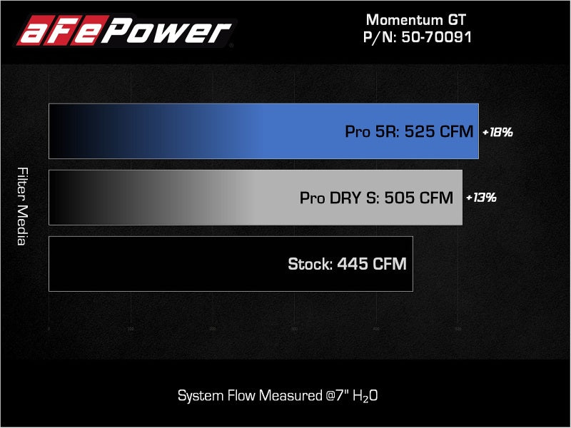 AFE 50-70091R oyota Land Cruiser 300 Series Momentum GT Coil Air Intake System