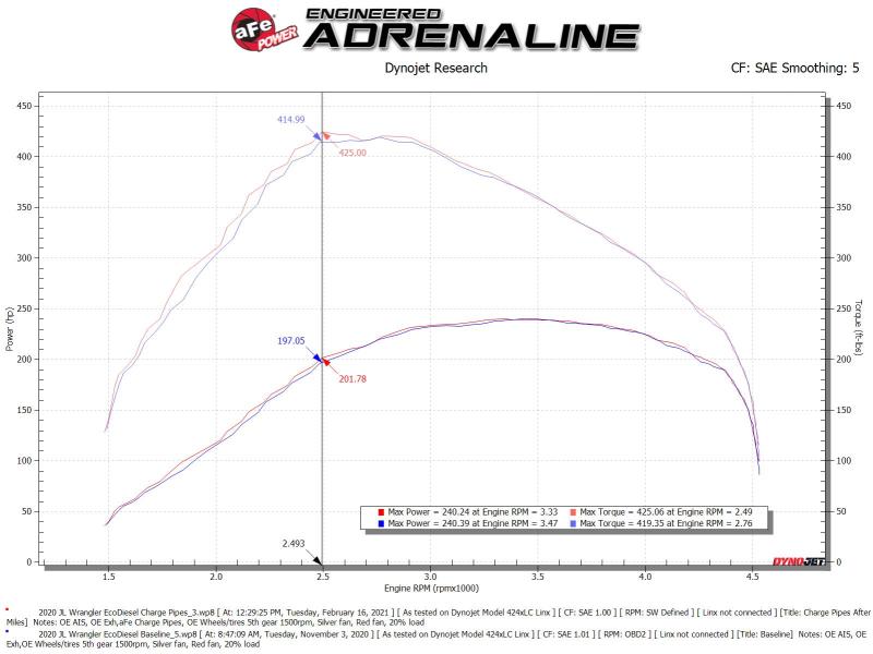 AFE 46-20434-B unner Black 3in Intercooler Hot & Cold Side Pipe Kit 20-21 fits