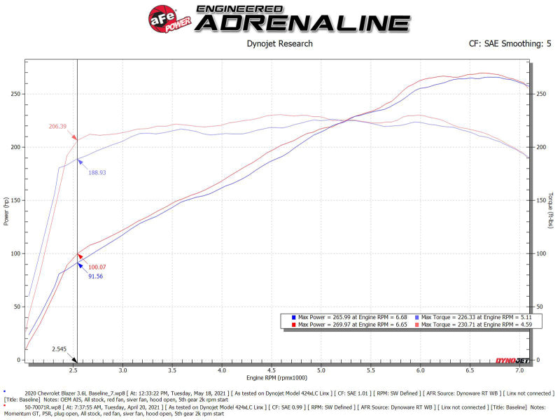 AFE 50-70071R Momentum GT Pro 5R Intake System 19-22 fits Chevrolet Blazer V6-3