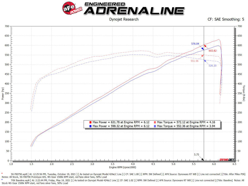 AFE 50-70075KR 21-23 fits Dodge RAM 1500 TRX V8-6.2L Momentum GT Intake- Red