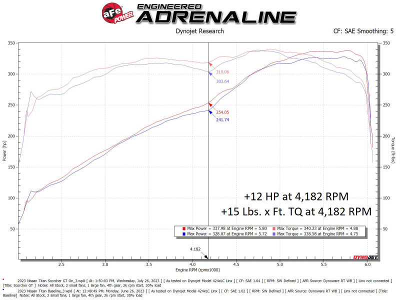 AFE 77-46106 17-23 fits Nissan Titan V8 5.6L SCORCHER GT Power Module