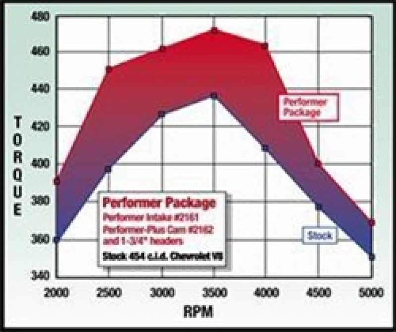 Edelbrock 2162 Perf Plus Cam and Lifters Kit67and Later Chev 396-454