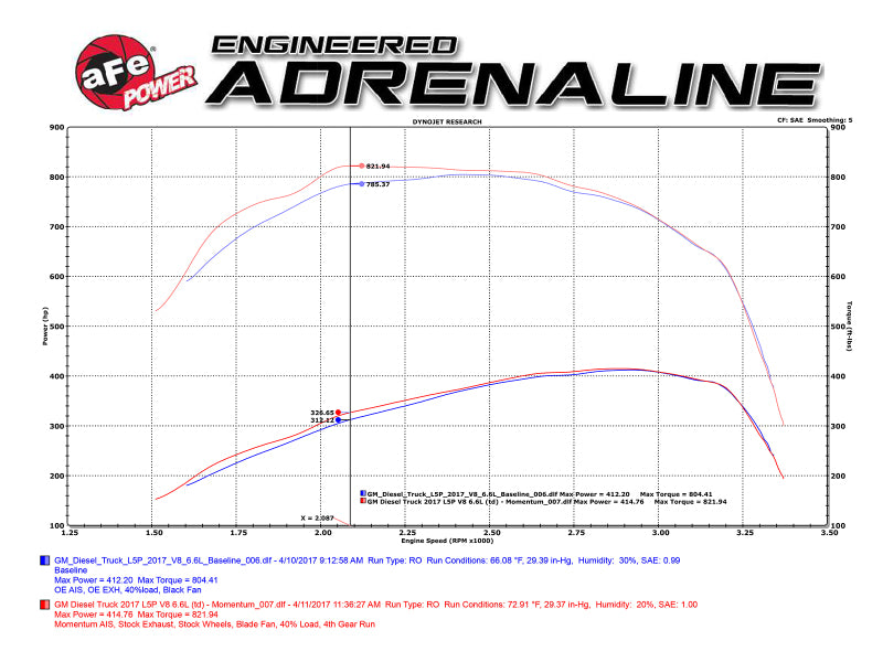 AFE 51-74008 um HD Pro DRY S 2017 fits GM Diesel Trucks V8-6.6L Cold Air Intake