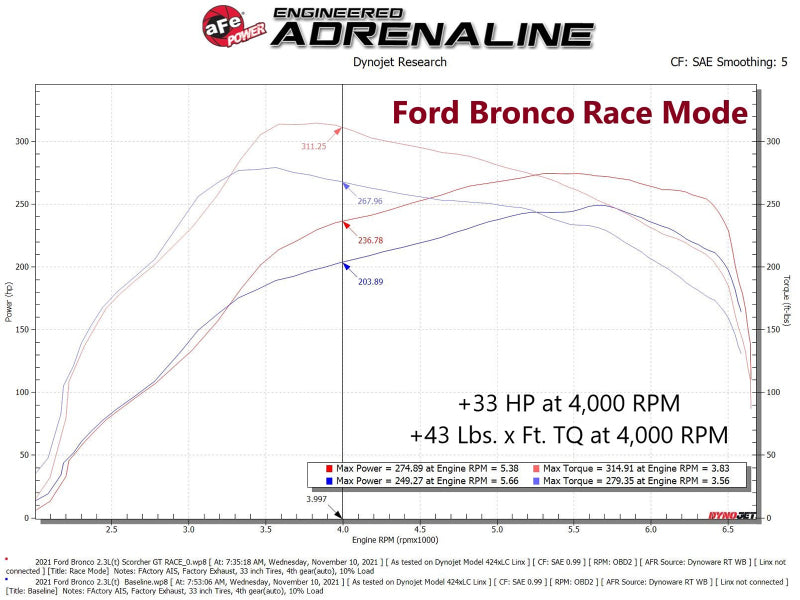 AFE 77-43046 fits Ford Bronco / 19-22 Ford Ranger L4-2.3L (t) EcoBoost Scorcher