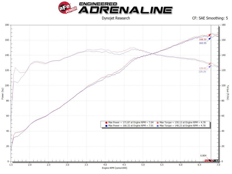 AFE 56-20040R  Rapid Induction Cold Air Intake System w/ Pro 5R fits Mazda MX-5