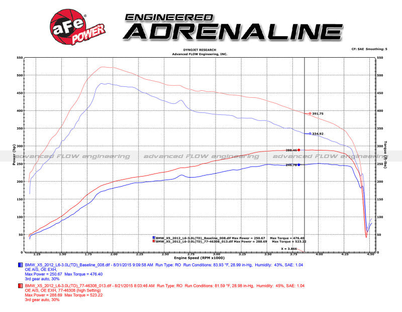 AFE 77-46313 fits BMW X5 (E70) / 09-11335d (E90) L6-3.0L (td) M57 SCORCHER GT P