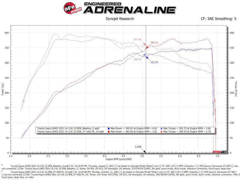AFE 56-10015R  Intakes Stage-2 AIS w/ Pro 5R Media 20-22 fits Toyota GR Supra (