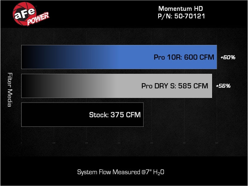 AFE 50-70121T fits GM Trucks/SUVs L6-3.0L (td) LM2/LZ0 Momentum HD Cold Air Int