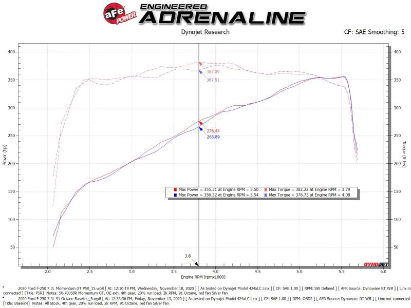 AFE 50-70058R um GT Cold Air Intake System w/ Pro 5R Filter 2020 fits Ford F-25