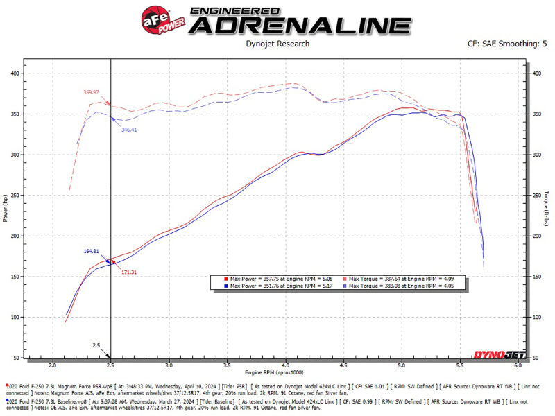 AFE 54-13069R fits Ford F-250/F-350 V8-3.7L Magnum FORCE Stage-2 Intake System