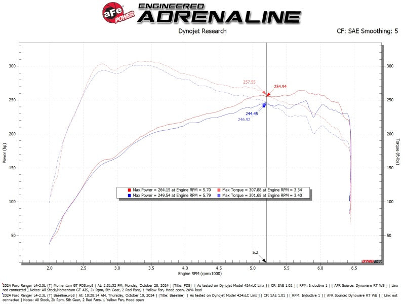 AFE 50-70122D ord Ranger 24-25 L4-2.3L Momentum GT Cold Air Intake System w/ Pr