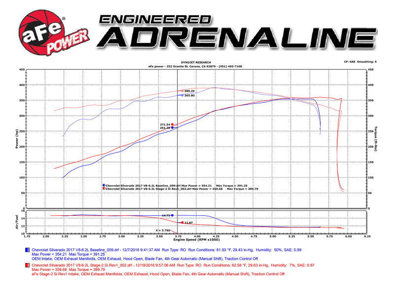 AFE 51-82332 14-17 fits GM Silverado/fits Sierra 1500 V8 5.3L/6.2L Pro DRY S Co