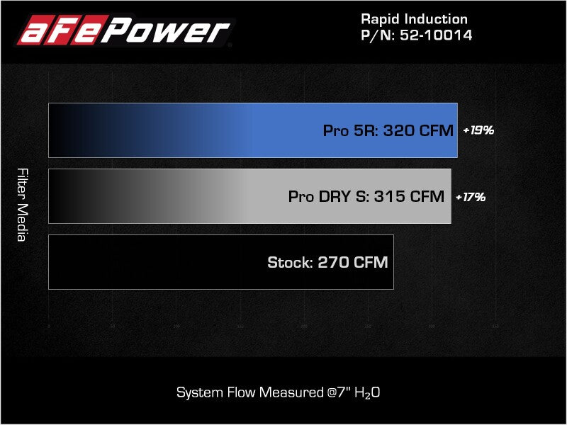 AFE 52-10014D Induction Pro DRY S Cold Air Intake System - 19-22 fits Audi Q3 L