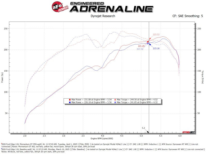 aFe 50-70133D 19-24 fits Ford Edge Momentum GT Cold Air Intake System w/ Pro Dry S Filter